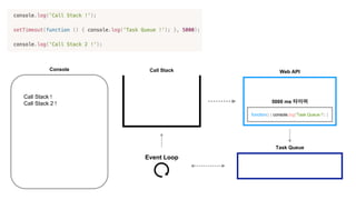 Task Queue
Event Loop
Console
Call Stack !
Call Stack 2 !
Web API
5000 ms 타이머
function() { console.log('Task Queue !'); }
Call Stack
 