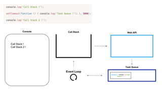 Task Queue
Event Loop
Console
Call Stack !
Call Stack 2 !
Web API
function() { console.log('Task
Queue !'); }
Call Stack
 