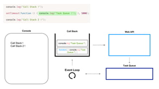 Task Queue
Event Loop
Console
Call Stack !
Call Stack 2 !
Web API
Call Stack
function() { console.log('Task
Queue !'); }
console.log('Task Queue !');
 