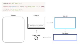 Call Stack Web API
Task Queue
Event Loop
Console
Global Execution Context
 