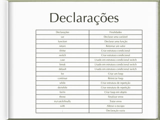 Declarações
Declarações Finalidades
var Declarar uma variável
function Declarar uma função
return Retornar um valor
if/else Criar estrutura condicional
switch Criar estrutura condicional
case Usado em estrutura condicional switch
break Usado em estrutura condicional switch
default Usado em estrutura condicional switch
for Criar um loop
continue Reiniciar loop
while Criar estrutura de repetição
do/while Criar estrutura de repetição
for/in Criar loop em objeto
throw Sinalizar erros
try/catch/ﬁnally Tratar erros
with Alterar o escopo
; Declaração vazia
 