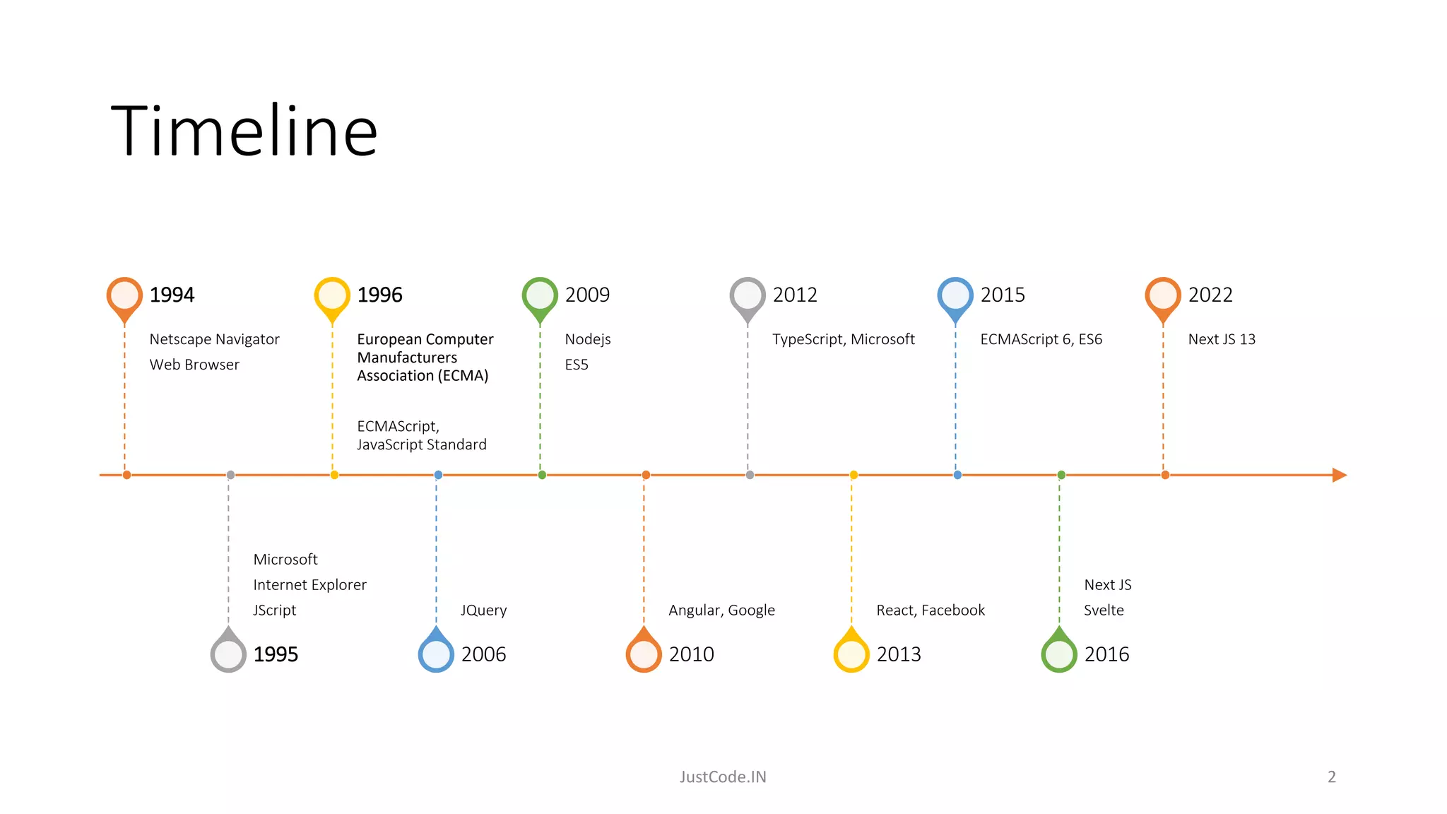 Timeline
Netscape Navigator
Web Browser
1994
Microsoft
Internet Explorer
JScript
1995
European Computer
Manufacturers
Association (ECMA)
ECMAScript,
JavaScript Standard
1996
JQuery
2006
Nodejs
ES5
2009
Angular, Google
2010
TypeScript, Microsoft
2012
React, Facebook
2013
ECMAScript 6, ES6
2015
Next JS
Svelte
2016
Next JS 13
2022
2
JustCode.IN
 