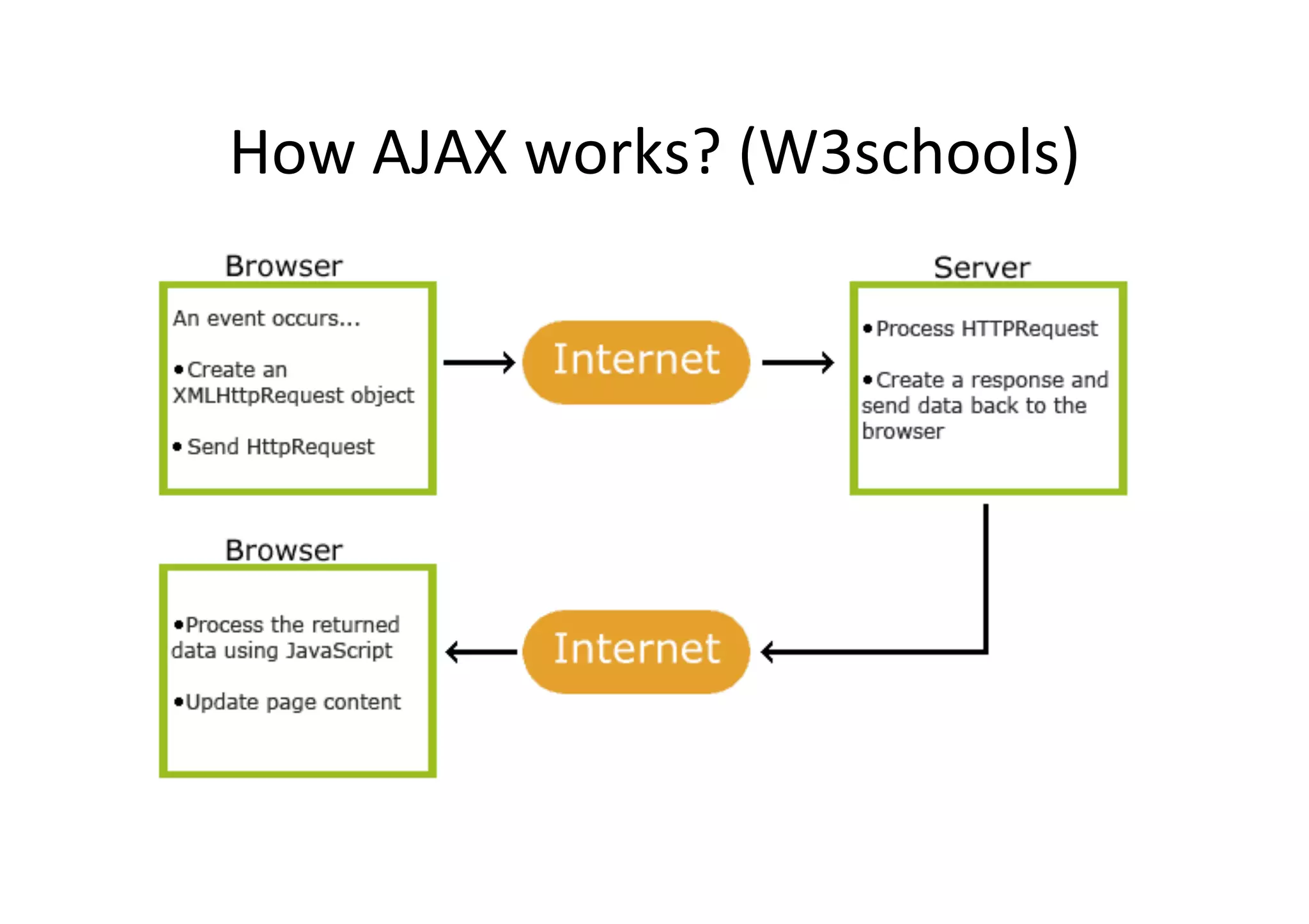 How AJAX works? (W3schools) 