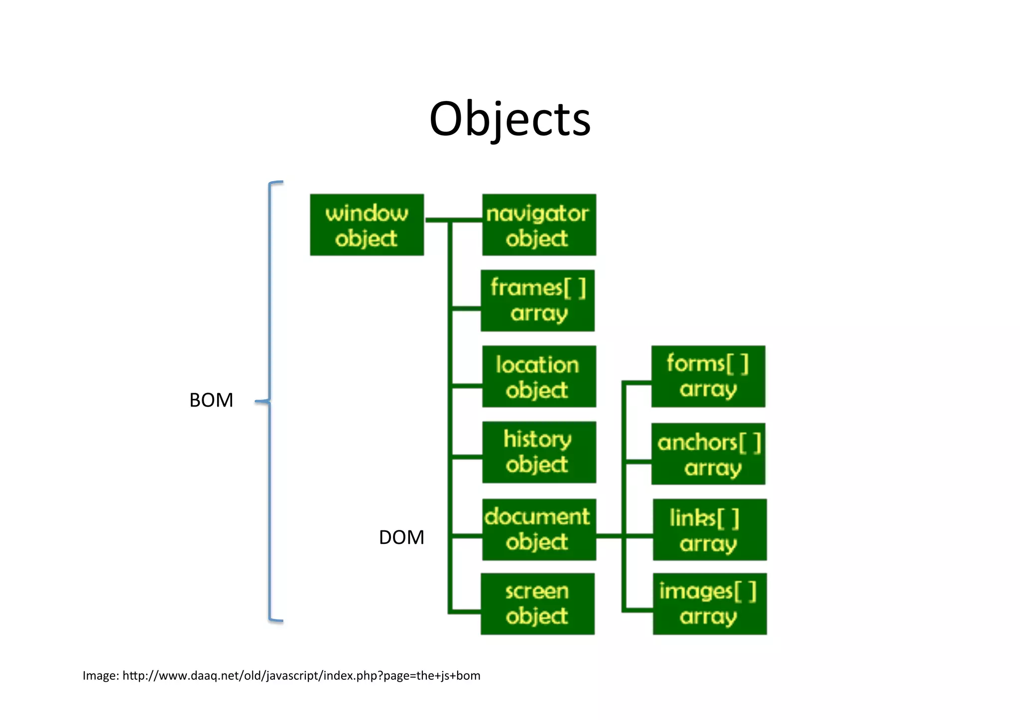 Objects DOM BOM Image: h6p://www.daaq.net/old/javascript/index.php?page=the+js+bom 