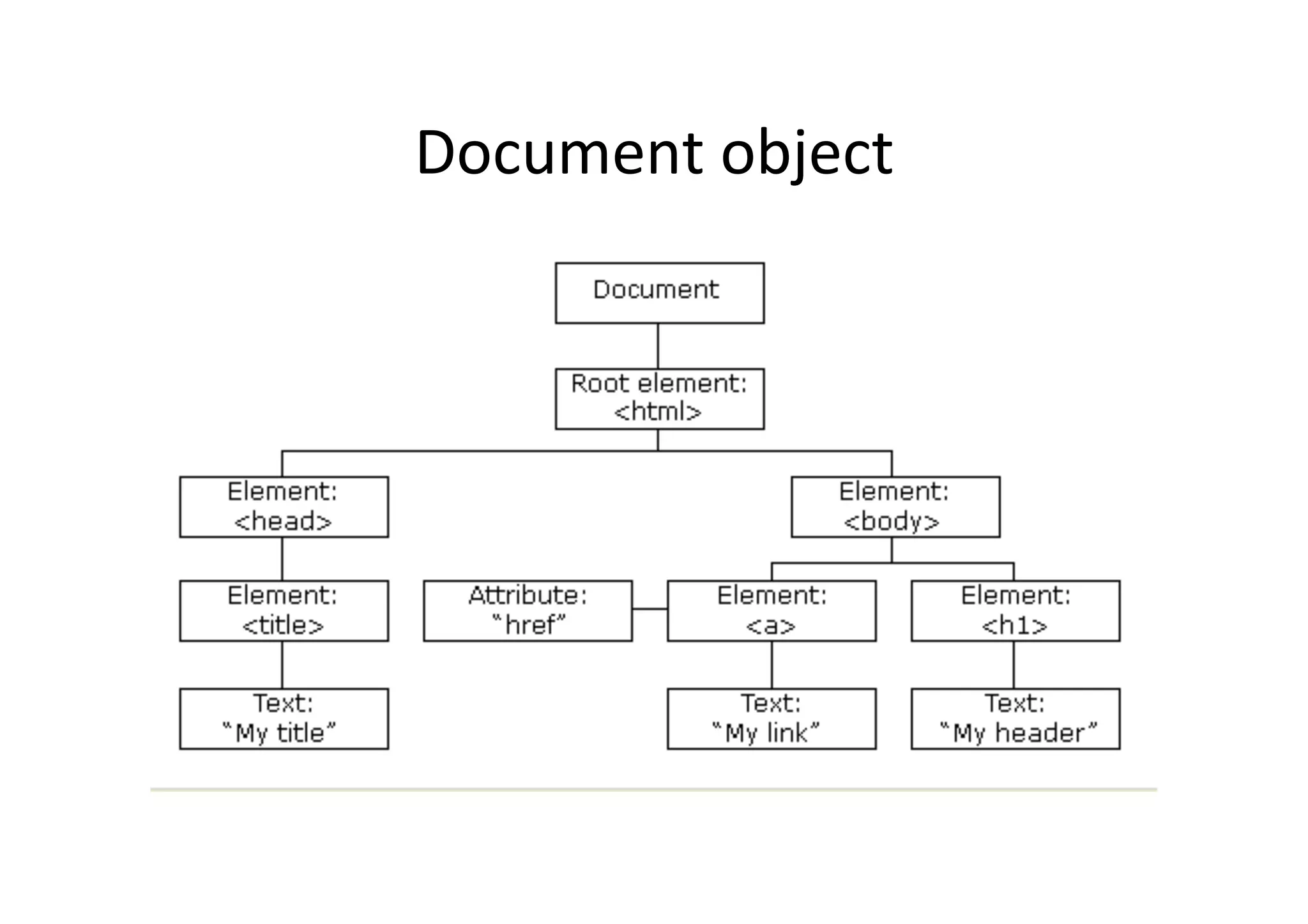 Document object 