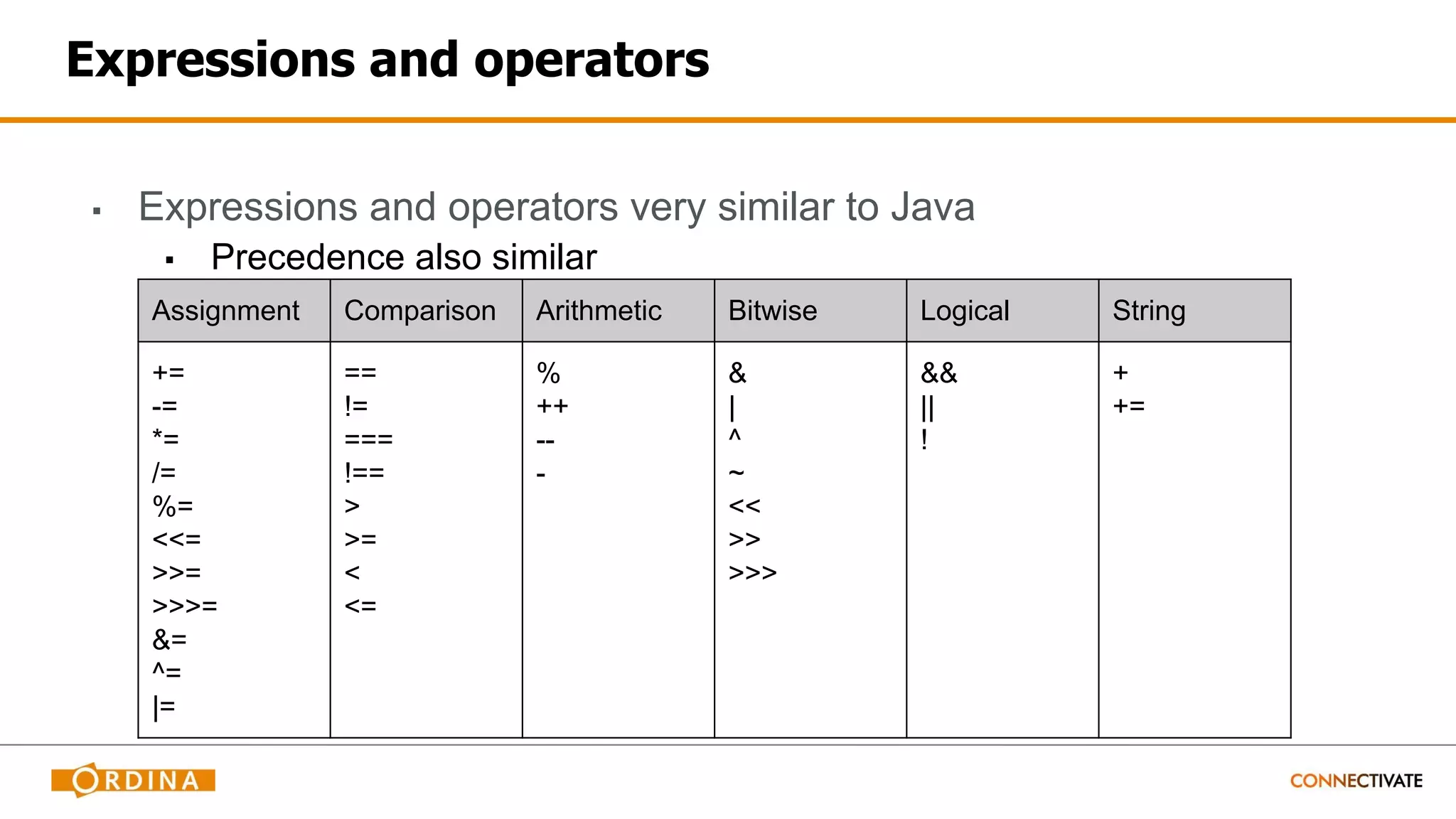 Expressions and operators
▪ Expressions and operators very similar to Java
▪ Precedence also similar
Assignment Comparison Arithmetic Bitwise Logical String
+=
-=
*=
/=
%=
<<=
>>=
>>>=
&=
^=
|=
==
!=
===
!==
>
>=
<
<=
%
++
--
-
&
|
^
~
<<
>>
>>>
&&
||
!
+
+=
 