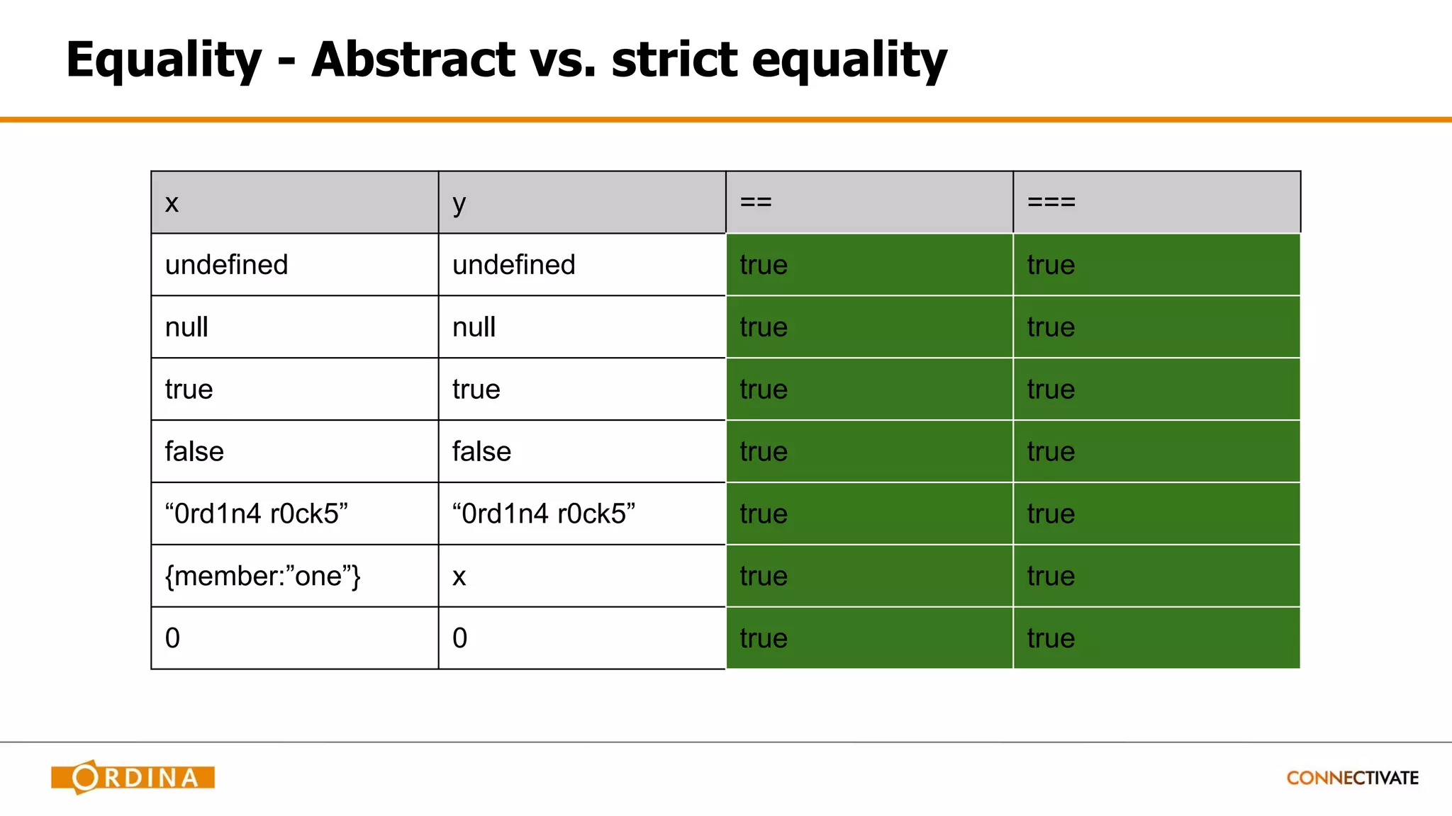 Equality - Abstract vs. strict equality
x y == ===
undefined undefined true true
null null true true
true true true true
false false true true
“0rd1n4 r0ck5” “0rd1n4 r0ck5” true true
{member:”one”} x true true
0 0 true true
 