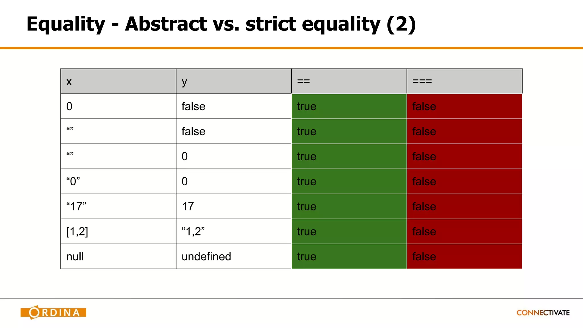 Equality - Abstract vs. strict equality (2)
x y == ===
0 false true false
“” false true false
“” 0 true false
“0” 0 true false
“17” 17 true false
[1,2] “1,2” true false
null undefined true false
 