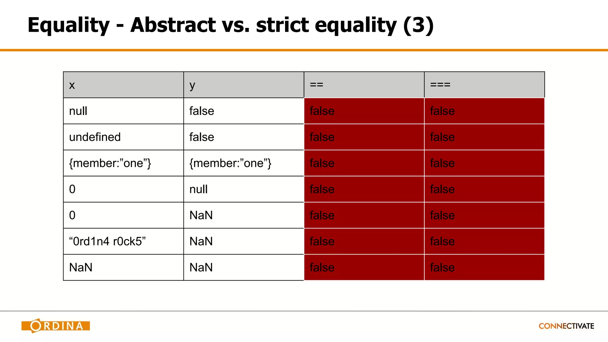 Equality - Abstract vs. strict equality (3)
x y == ===
null false false false
undefined false false false
{member:”one”} {member:”one”} false false
0 null false false
0 NaN false false
“0rd1n4 r0ck5” NaN false false
NaN NaN false false
 
