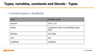 Types, variables, constants and literals - Types
▪ 5 primitive types in JavaScript
Type Possible values
Number 1337, 3.14
String “JavaScript sucks *ss according to java
devs”
Boolean true, false
null null
undefined undefined
 