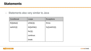 Statements
▪ Statements also very similar to Java
Conditional Loops Exceptions
if(){}else{}
switch(){}
while(){};
do{}while();
for(){};
continue;
break
throw
try{}catch(){};
 