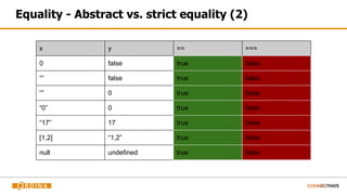 Equality - Abstract vs. strict equality (2)
x y == ===
0 false true false
“” false true false
“” 0 true false
“0” 0 true false
“17” 17 true false
[1,2] “1,2” true false
null undefined true false
 