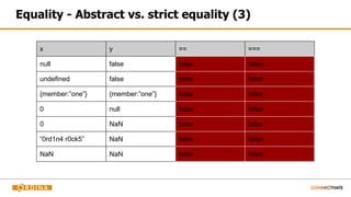 Equality - Abstract vs. strict equality (3)
x y == ===
null false false false
undefined false false false
{member:”one”} {member:”one”} false false
0 null false false
0 NaN false false
“0rd1n4 r0ck5” NaN false false
NaN NaN false false
 