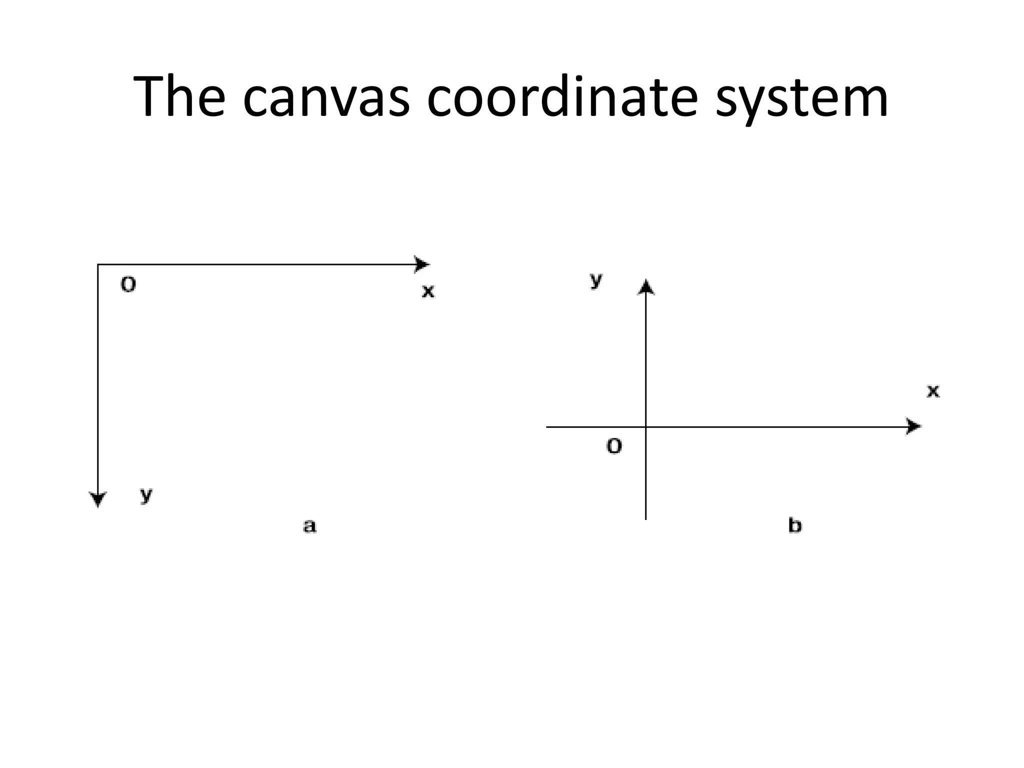 The canvas coordinate system
 