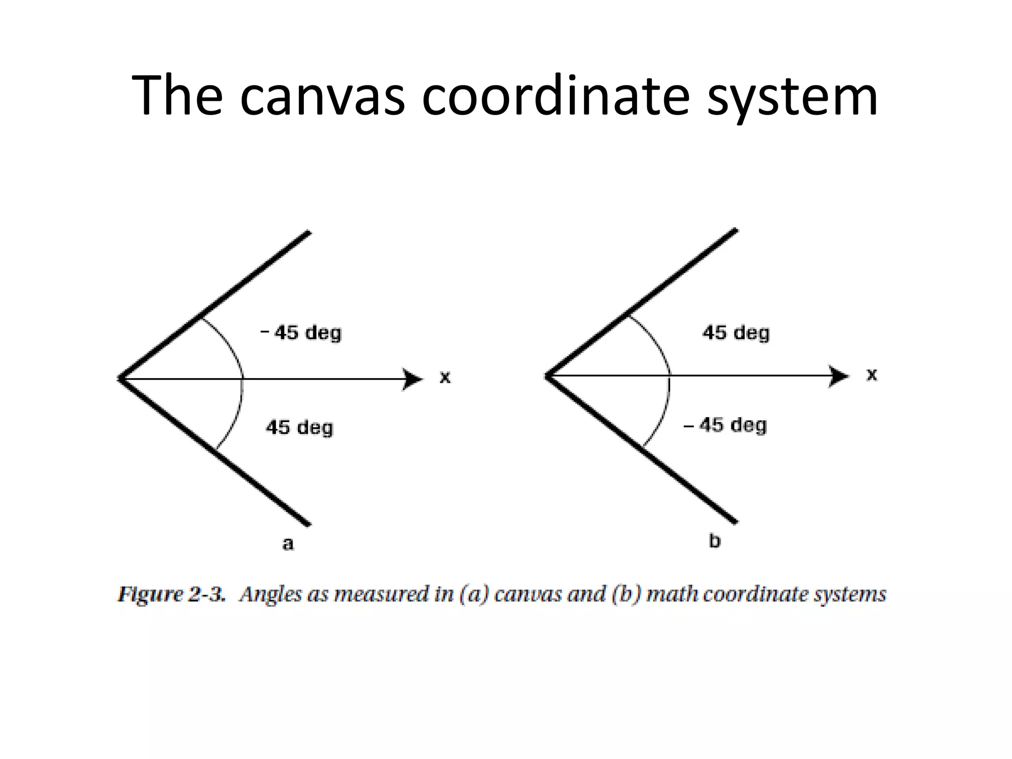 The canvas coordinate system
 