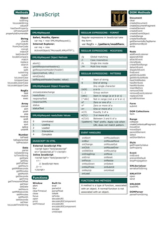 Methods                                                                                                   DOM Methods
              Object
                         JavaScript                                                                               Document
             toString
                                 Cheat Sheet                                                                      clear
      toLocaleString                                                                                              createDocument
              valueOf                                                                                             createDocumentFragment
    hasOwnProperty                                                                                                createElement
       isPrototypeOf                                                                                              createEvent
propertyIsEnumerable     XMLHttpRequest                             REGULAR EXPRESSIONS - FORMAT                  createEventObject
                                                                                                                  createRange
                         Safari, Mozilla, Opera:                    Regular expressions in JavaScript take
               String                                                                                             createTextNode
               charAt        var req = new XMLHttpRequest();        the form:                                     getElementsByTagName
         charCodeAt      Internet Explorer:                         var RegEx = /pattern/modifiers;               getElementById
      fromCharCode           var req = new                                                                        write
               concat
                             ActiveXObject("Microsoft.XMLHTTP");    REGULAR EXPRESSIONS - MODIFIERS
             indexOf                                                                                              Node
         lastIndexOf                                                                                              addEventListener
     localeCompare       XMLHttpRequest Object Methods              /g        Global matching                     appendChild
               match                                                /i        Case insensitive                    attachEvent
              replace                                                                                             cloneNode
                         abort()                                    /s        Single line mode
               search                                                                                             createTextRange
                 slice   getAllResponseHeaders()                    /m        Multi line mode                     detachEvent
                 split   getResponseHeader(header)                                                                dispatchEvent
            substring    open(method, URL)                                                                        fireEvent
                                                                    REGULAR EXPRESSIONS - PATTERNS
               substr                                                                                             getAttributeNS
                         send(body)
        toLowerCase                                                                                               getAttributeNode
        toUpperCase               setRequestHeader(header, value)   ^            Start of string                  hasChildNodes
 toLocaleLowerCase                                                  $            End of string                    hasAttribute
 toLocaleUpperCase       XMLHttpRequest Object Properties           .            Any single character             hasAttributes
                                                                                                                  insertBefore
                                                                    (a|b)        a or b
              RegEx                                                                                               removeChild
                         onreadystatechange                         (...)        Group section                    removeEventListener
                 test
              match      readyState                                 [abc]        Item in range (a or b or c)      replaceChild
                exec     responseText                               [^abc]       Not in range (not a or b or c)   scrollIntoView
                         responseXML                                a?           Zero or one of a
               Array                                                                                              Form
                         status                                     a*           Zero or more of a                submit
              concat
                 join    statusText                                 a+           One or more of a
                push                                                a{3}         Exactly 3 of a                   DOM Collections
                 pop                                                                                              item
                         XMLHttpRequest readyState Values           a{3,}        3 or more of a
             reverse
                shift                                               a{3,6}     Between 3 and 6 of a               Range
                slice    0         Uninitiated                      !(pattern) "Not" prefix. Apply rule when      collapse
                 sort    1         Loading                                       URL does not match pattern.      createContextualFragment
               splice    2         Loaded                                                                         moveEnd
              unshift                                                                                             moveStart
                         3         Interactive                                                                    parentElement
                                                                    EVENT HANDLERS
            Number       4         Complete                                                                       select
             toFixed                                                onAbort                onMouseDown            setStartBefore
       toExponential
                         JAVASCRIPT IN HTML                         onBlur                 onMouseMove
          toPrecision                                                                                             Style
                                                                    onChange               onMouseOut             getPropertyValue
                         External JavaScript File
                Date                                                onClick                onMouseOver            setProperty
                          <script type="text/javascript"
                parse                                               onDblClick             onMouseUp
                          src="javascript.js"></script>
       toDateString                                                                                               Event
                         Inline JavaScript                          onDragDrop             onMove
       toTimeString                                                                                               initEvent
             getDate      <script type="text/javascript">           onError                onReset                preventDefault
              getDay       <!--                                     onFocus                onResize               stopPropagation
         getFullYear          // JavaScript Here                    onKeyDown              onSelect
            getHours       //-->                                                                                  XMLSerializer
                                                                    onKeyPress             onSubmit
     getMilliseconds                                                                                              serializeToString
                          </script>                                 onKeyUp                onUnload
         getMinutes
           getMonth                                                 onLoad                                        XMLHTTP
         getSeconds                                                                                               open
             getTime     Functions                                                                                send
 getTimezoneOffset                                                  FUNCTIONS AND METHODS
             getYear     Window               Built In                                                            XMLDOM
                         alert                eval                  A method is a type of function, associated
             setDate                                                                                              loadXML
            setHours     blur                 parseInt              with an object. A normal function is not
     setMilliseconds     clearTimeout         parseFloat            associated with an object.                    DOMParser
          setMinutes     close                isNaN                                                               parseFromString
           setMonth      focus                isFinite
         setSeconds      open                 decodeURI
              setYear    print                decodeURIComponent
 toLocaleTimeString      setTimeout           encodeURI
                                              encodeURIComponent
                                              escape
                                              unescape
                                                                                                       Powered by WebmaisterPro
                                                                                                      Social Network For Webmasters
 