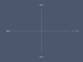 シンプル複雑
標準
独自
 