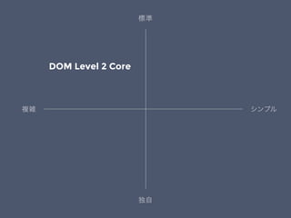 シンプル複雑
標準
独自
DOM Level 2 Core
 