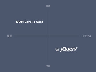 シンプル複雑
標準
独自
DOM Level 2 Core
 