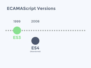 ECAMAScript Versions
ES3
1999
ES4
(Abandoned)
2008
 