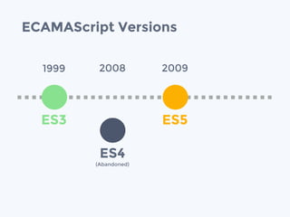 ECAMAScript Versions
ES3
1999
ES4
(Abandoned)
2008
ES5
2009
 