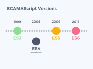 ECAMAScript Versions
ES3
1999
ES4
(Abandoned)
2008
ES5
2009
ES6
2015
 