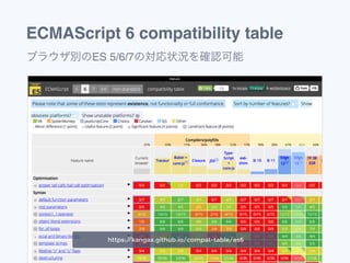 ECMAScript 6 compatibility table
ブラウザ別のES 5/6/7の対応状況を確認可能
https://kangax.github.io/compat-table/es6
 