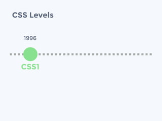 CSS Levels
CSS1
1996
 
