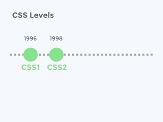 CSS Levels
CSS1
1996
CSS2
1998
 