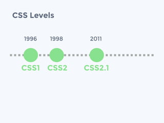 CSS Levels
CSS1
1996
CSS2
1998
CSS2.1
2011
 