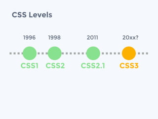 CSS Levels
CSS1
1996
CSS3
20xx?
CSS2
1998
CSS2.1
2011
 