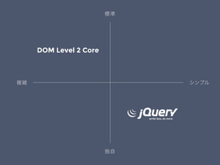 シンプル複雑
標準
独自
DOM Level 2 Core
Selectors API
Level 1
 