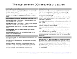 The most common DOM methods at a glance
Reaching Elements in a Document                                                      Creating New Nodes
document.getElementById('id'): Retrieves the element with                             document.createElement(element): Creates a new element
the given id as an object                                                             node with the name element. You provide the name as a string.
document.getElementsByTagName('tagname'): Retrieves all                               document.createTextNode(string): Creates a new text node
elements with the tag name tagname and stores them in an array-                       with the node value of string.
like list
                                                                                      newNode = node.cloneNode(bool): Creates newNode as a copy
Reading Element Attributes, Node Values and Other Data                                (clone) of node. If bool is true, the clone includes clones of all the
                                                                                      child nodes of the original.
node.getAttribute('attribute'): Retrieves the value of the
                                                                                      node.appendChild(newNode): Adds newNode as a new (last) child
attribute with the name attribute
                                                                                      node to node.
node.setAttribute('attribute', 'value'): Sets the value
                                                                                      node.insertBefore(newNode,oldNode): Inserts newNode as a
of the attribute with the name attribute to value
                                                                                      new child node of node before oldNode.
node.nodeType: Reads the type of the node (1 = element, 3 = text
                                                                                      node.removeChild(oldNode): Removes the child oldNode from
node)
                                                                                      node.
node.nodeName: Reads the name of the node (either element
                                                                                      node.replaceChild(newNode, oldNode): Replaces the child
name or #textNode)
                                                                                      node oldNode of node with newNode.
node.nodeValue: Reads or sets the value of the node (the text
                                                                                      element.innerHTML: Reads or writes the HTML content of the given
content in the case of text nodes)
                                                                                      element as a string—including all child nodes with their attributes and
Navigating Between Nodes                                                              text content.

node.previousSibling: Retrieves the previous sibling node and                        Known browser quirks:
stores it as an object.
                                                                                      getAttribute and setAttribute are not reliable. Instead, assign
node.nextSibling: Retrieves the next sibling node and stores it                       the property of the element object directly: obj.property = value.
as an object.                                                                         Furthermore, some attributes are actually reserved words, so instead
node.childNodes: Retrieves all child nodes of the object and                          of class use className and instead of for use HTMLfor.
stores them in an list. here are shortcuts for the first and last child               Real DOM compliant browsers will return linebreaks as text nodes in
node, named node.firstChild and node.lastChild.                                       the childNodes collection, make sure to either remove them or test
node.parentNode: Retrieves the node containing node.                                  for the nodeType.




                           Assembled by Christian Heilmann (http://wait-till-i.com), licensed Creative Commons Attribution (http://creativecommons.org/licenses/by/3.0/). Enjoy.
 