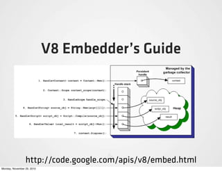 V8 Embedder’s Guide




                 http://code.google.com/apis/v8/embed.html
Monday, November 29, 2010
 