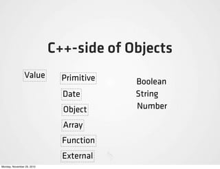 C++-side of Objects
                Value         Primitive   Boolean
                              Date        String
                              Object      Number

                              Array
                              Function
                              External
Monday, November 29, 2010
 