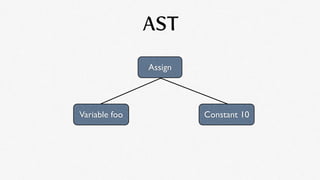 AST

               Assign




Variable foo            Constant 10
 