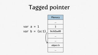 Tagged pointer
                Memory
                    ...
var a = 1           2

var b = {a:1}   0x3d2aa00
           ...