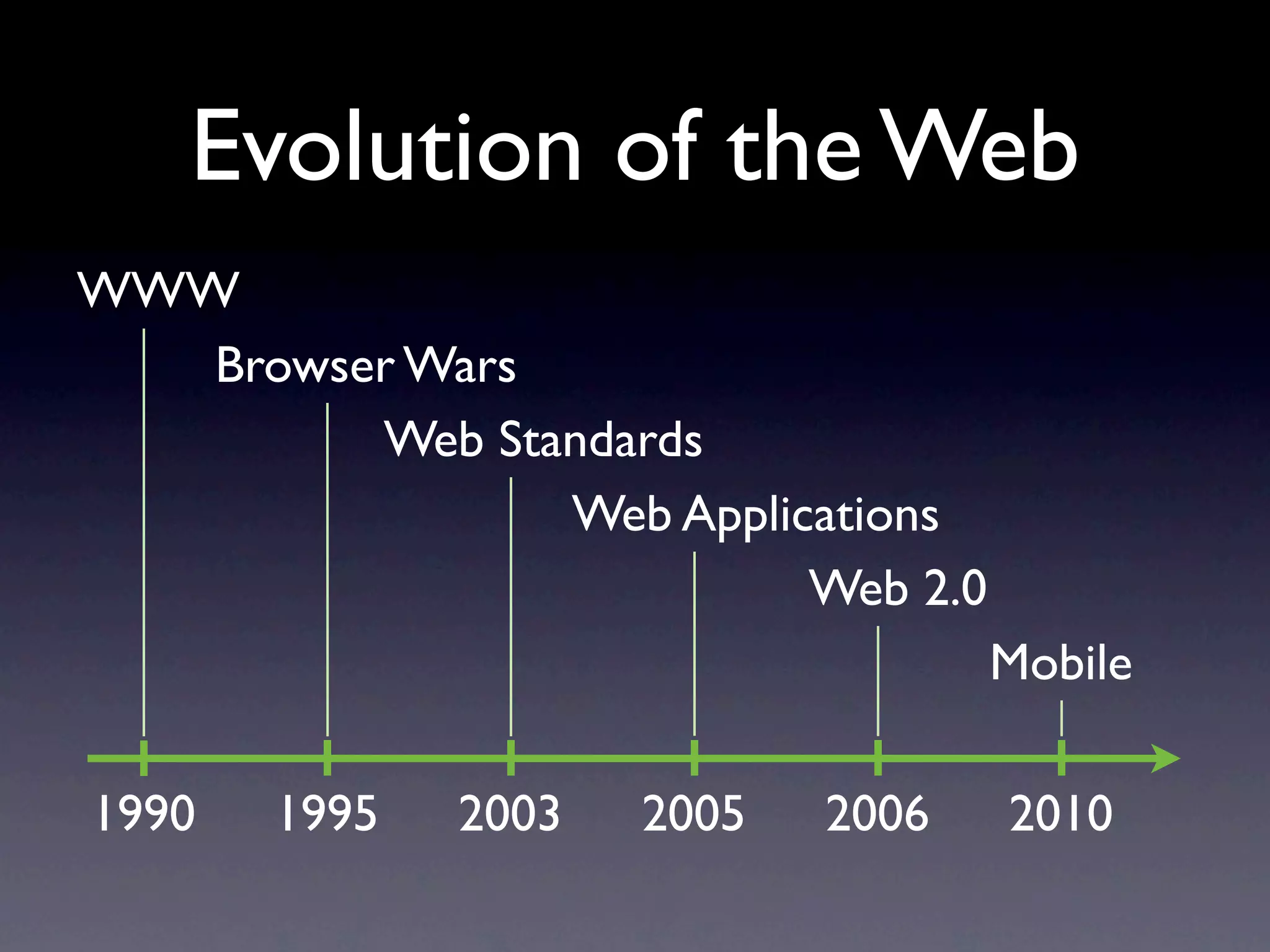 Evolution of the Web WWW Browser Wars Web Standards Web Applications Web 2.0 Mobile 1990 1995 2003 2005 2006 2010 