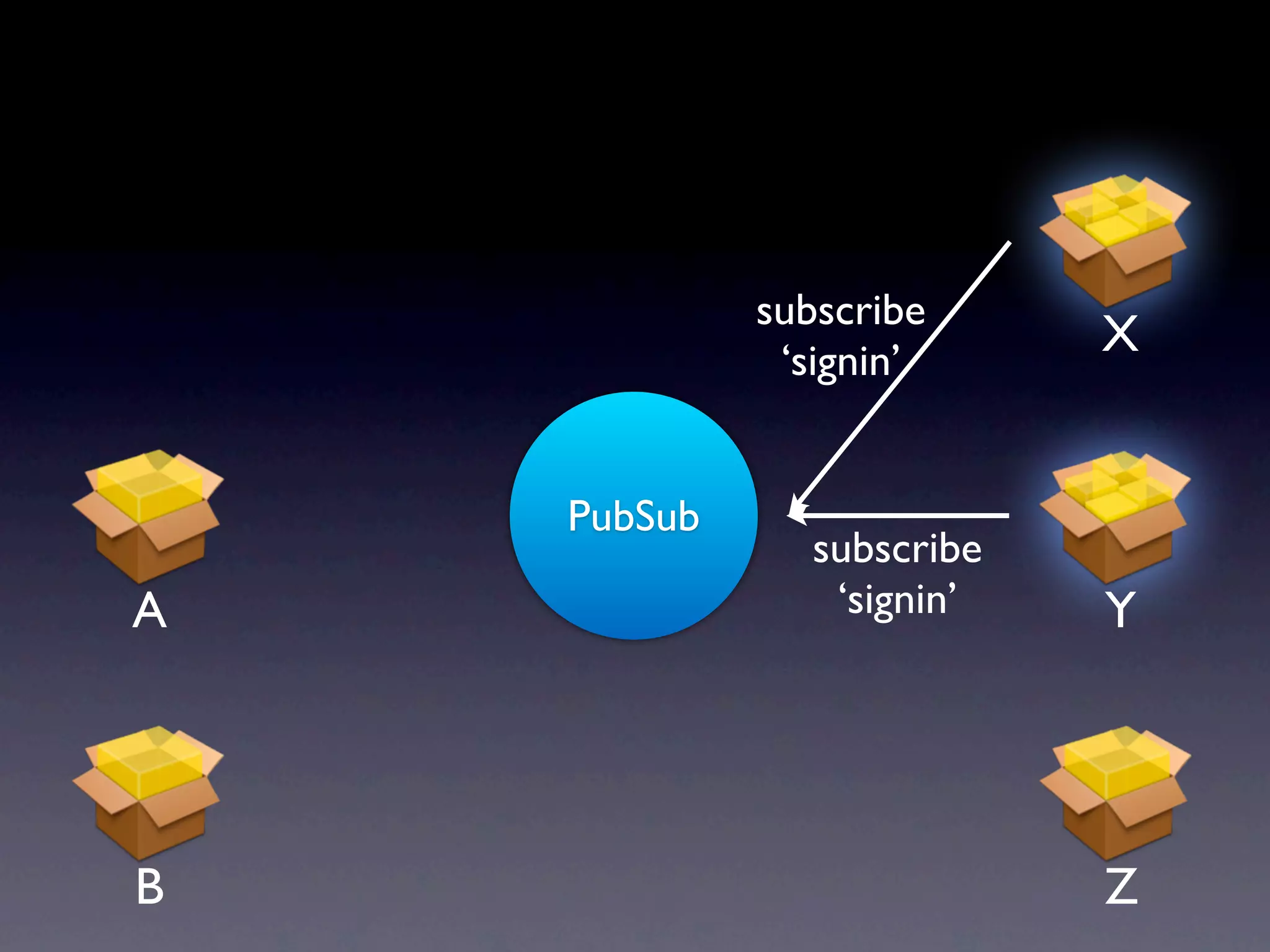 subscribe ‘signin’ X PubSub subscribe A ‘signin’ Y B Z 