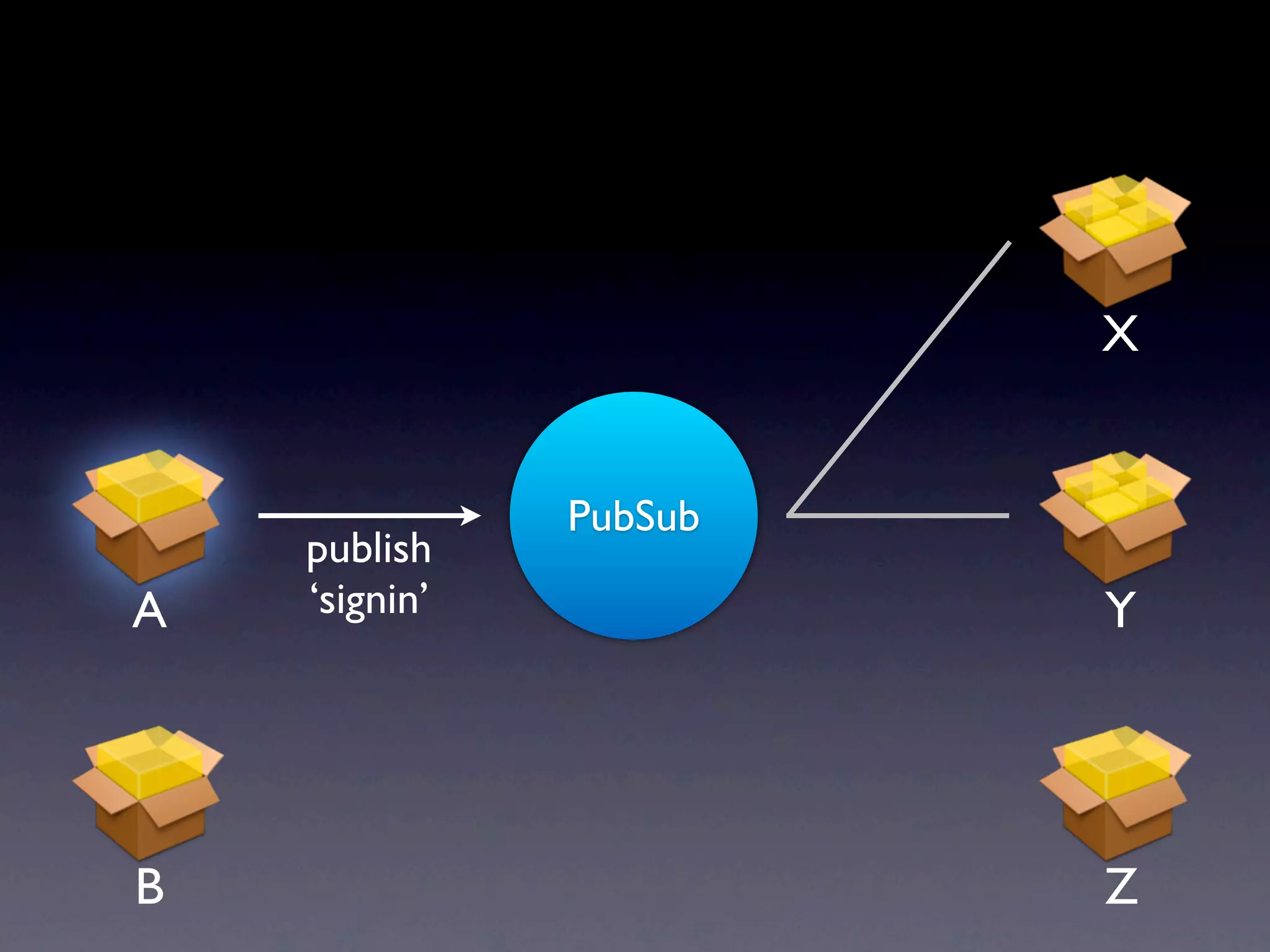 X PubSub publish A ‘signin’ Y B Z 