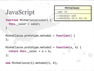 JavaScript
function MinhaClasse(valor) {
this._valor = valor;
}
MinhaClasse.prototype.metodo1 = function() {
};
MinhaClasse.prototype.metodo2 = function(a, b) {
return this._valor + a + b;
};
new MinhaClasse(1).metodo2(3, 4);
 