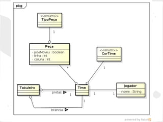 Modelagem 3
Classes: Jogador, Time, CorTime, Tabuleiro,
Peça, TipoPeça
 