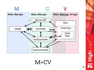 State, BizLogicState, BizLogic State, BizLogic, Ui logic
Model
View
Child View
SubController
SubController2
Child
View
Con...