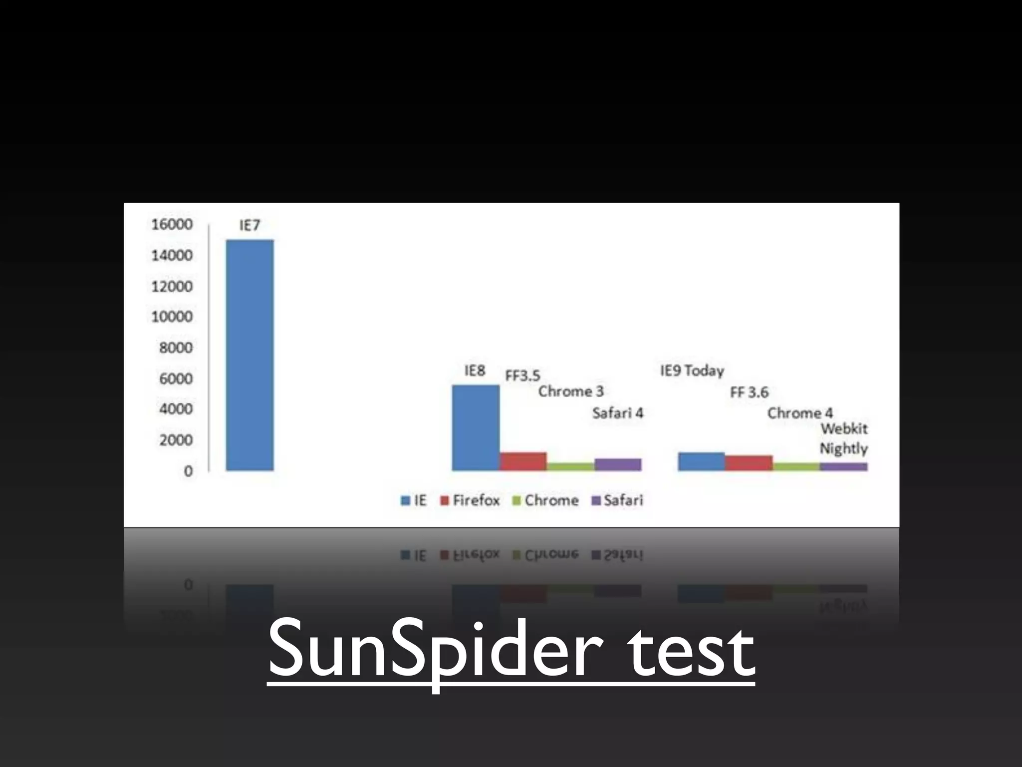SunSpider test
 