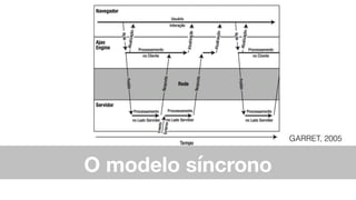 O modelo síncrono
GARRET, 2005
 