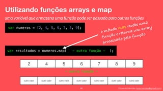 Eduardo Mendes (edumendes@gmail.com)
Utilizando funções arrays e map
66
var numeros = [2, 4, 5, 6, 7, 8, 9];
uma variável que armazena uma função pode ser passada para outras funções
var resultados = numeros.map( );- outra função -
o método map recebe uma
função e retorna um array
processado pela função
2 4 5 6 7 8 9
outro valor outro valor outro valor outro valor outro valor outro valor outro valor
- outra função -
 