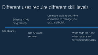 Enhance HTML
progressively
Use libraries
Use APIs and
services
Use node, gulp, grunt, NPM
and others to manage your
tasks and builds
Write code for Node,
other systems and
services to write apps.
Different uses require different skill levels…
 