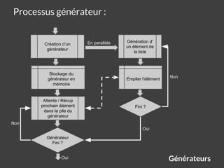 Générateurs
Processus générateur :
Création d’un
générateur
Stockage du
générateur en
mémoire
Attente / Récup
prochain élé...