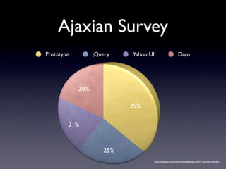 Ajaxian Survey
Prototype         jQuery   Yahoo UI                       Dojo




            20%

                       ...