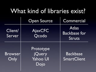 What kind of libraries exist?
          Open Source   Commercial
                           Atlas
Client/    AjaxCFC
     ...